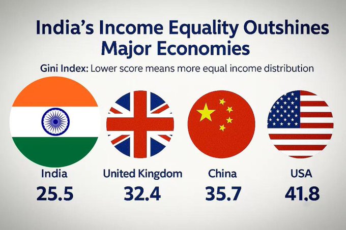 आय समानता में भारत दुनिया का चौथा सबसे बेहतर देश, जिनी सूचकांक 25.5 के साथ सभी जी20 देशों से आगे