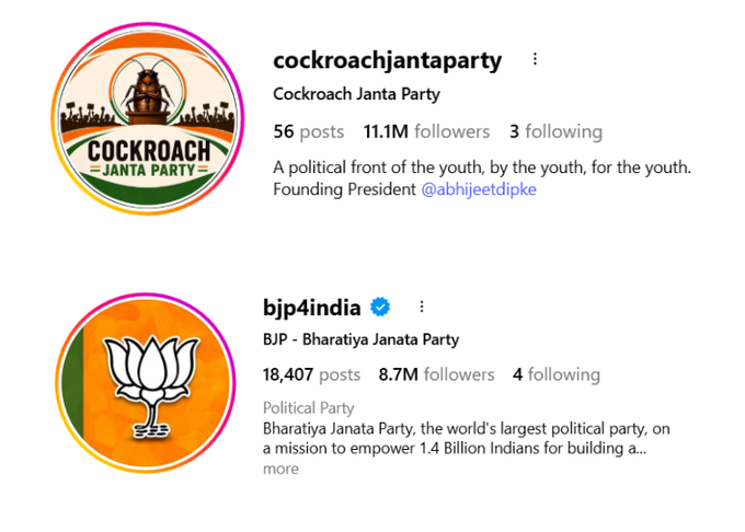 ‘Cockroach Janta Party’ के इंस्टाग्राम फॉलोअर्स BJP से आगे, सोशल मीडिया पर तेज चर्चा